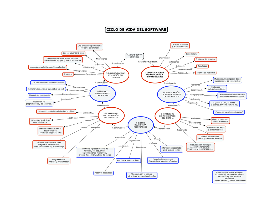 Mapa Conceptual: Ciclo de vida de un proyecto de Software - Ingeniería de  Software